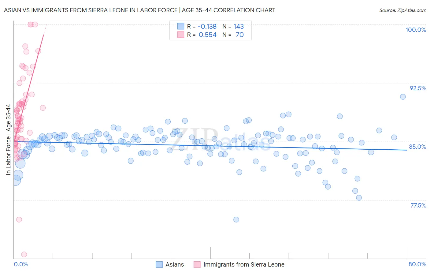 Asian vs Immigrants from Sierra Leone In Labor Force | Age 35-44