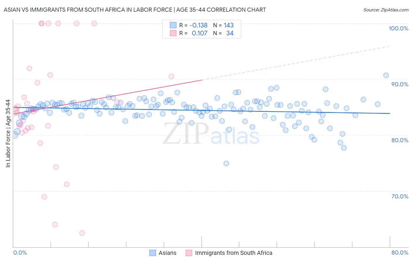 Asian vs Immigrants from South Africa In Labor Force | Age 35-44