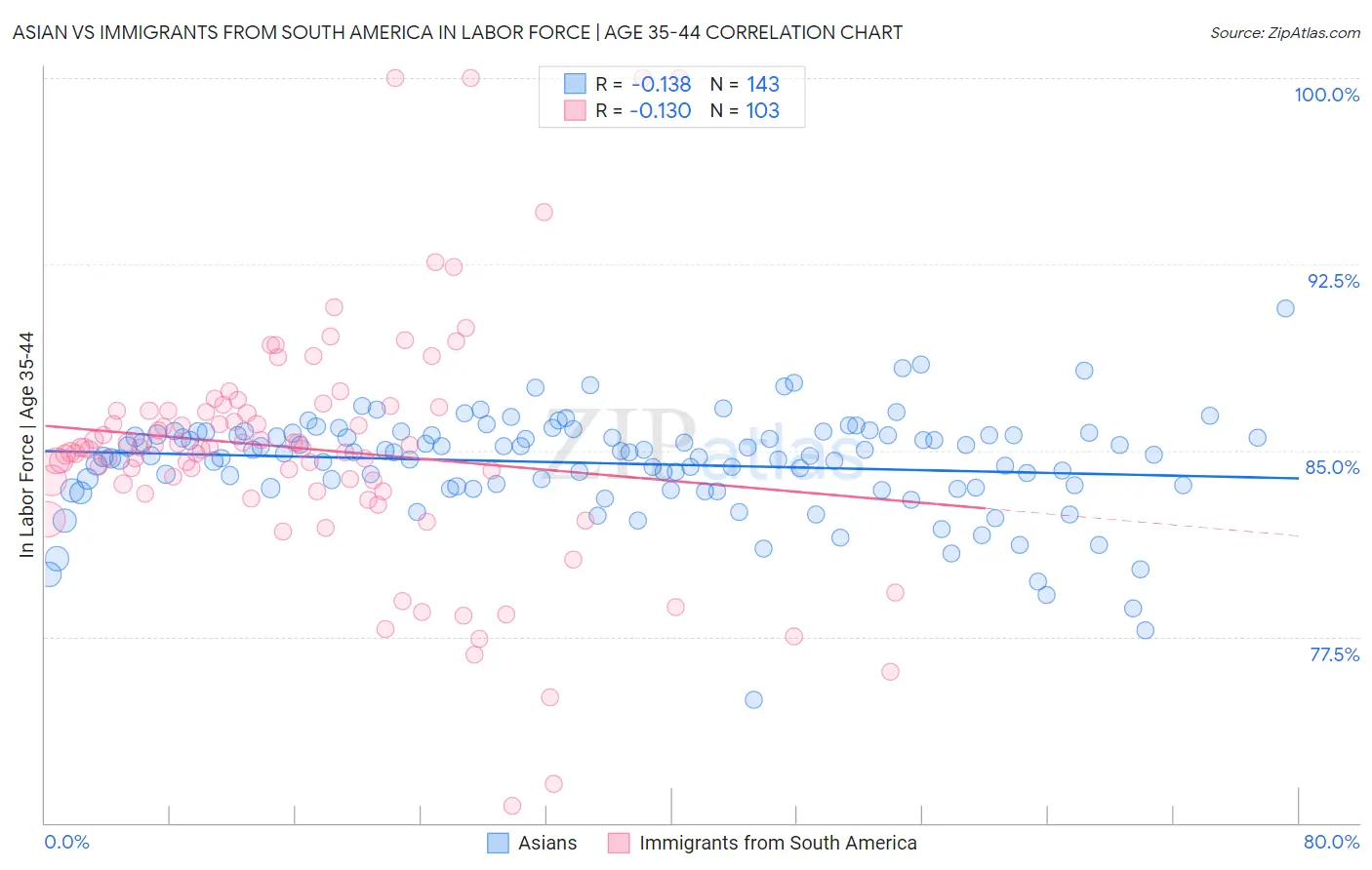 Asian vs Immigrants from South America In Labor Force | Age 35-44