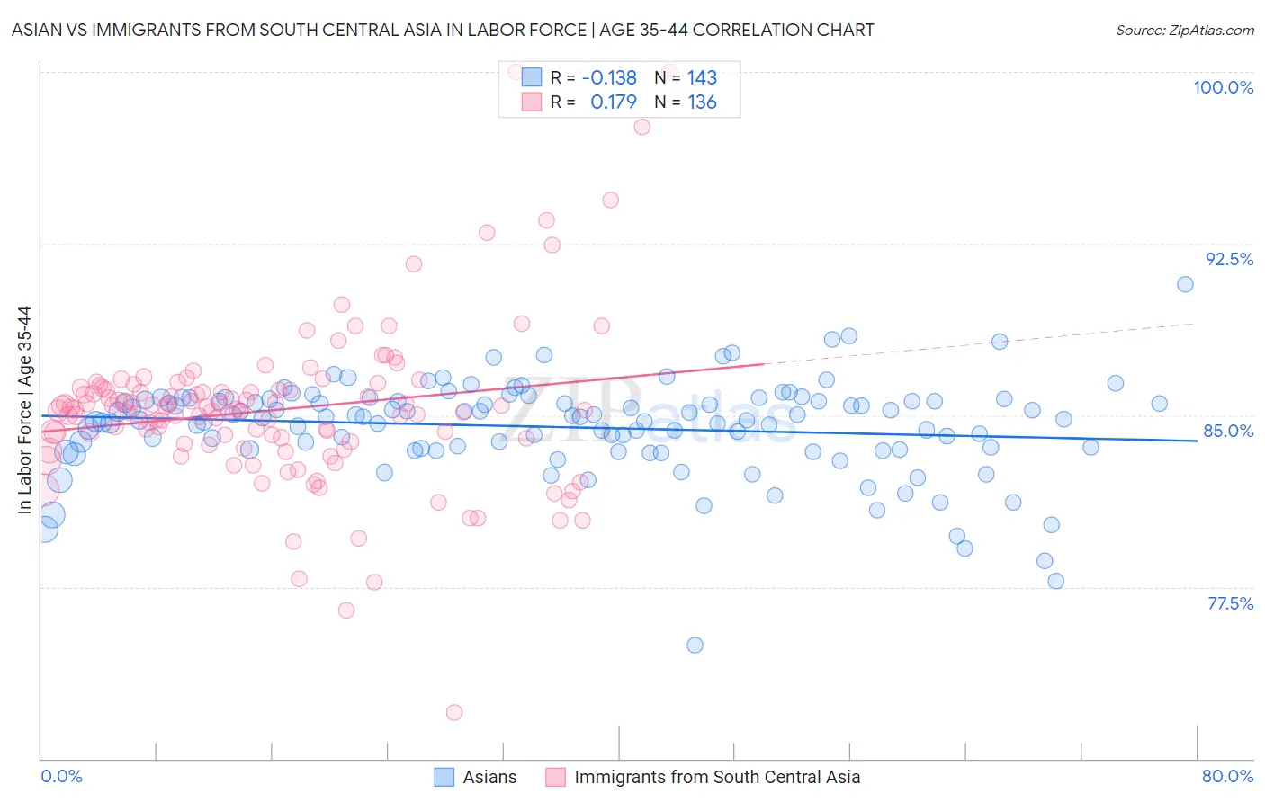 Asian vs Immigrants from South Central Asia In Labor Force | Age 35-44