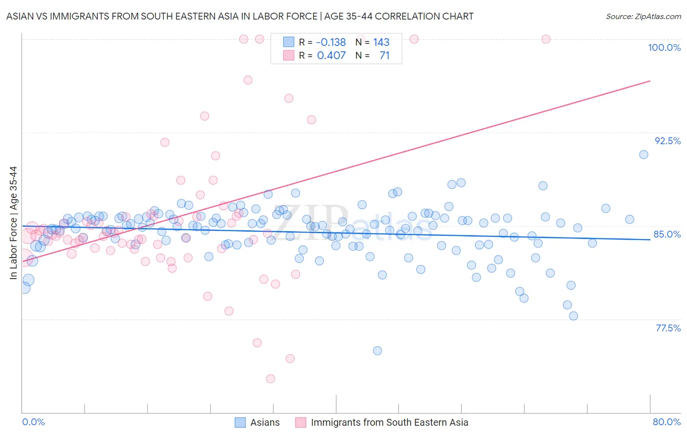 Asian vs Immigrants from South Eastern Asia In Labor Force | Age 35-44