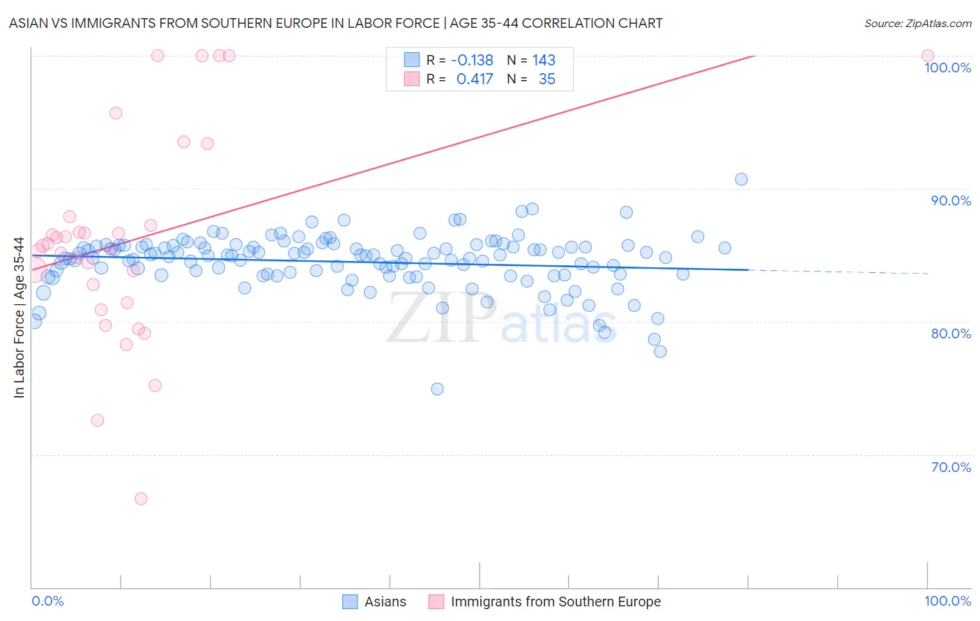 Asian vs Immigrants from Southern Europe In Labor Force | Age 35-44