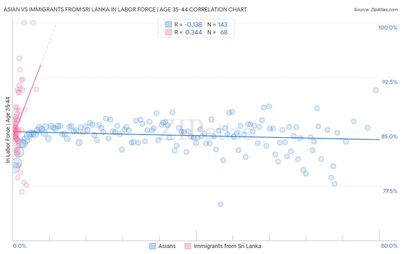 Asian vs Immigrants from Sri Lanka In Labor Force | Age 35-44