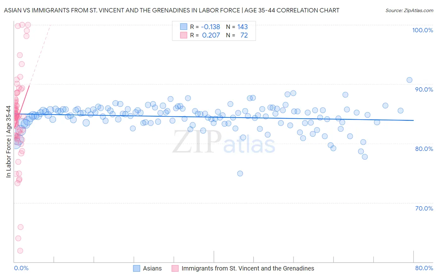 Asian vs Immigrants from St. Vincent and the Grenadines In Labor Force | Age 35-44