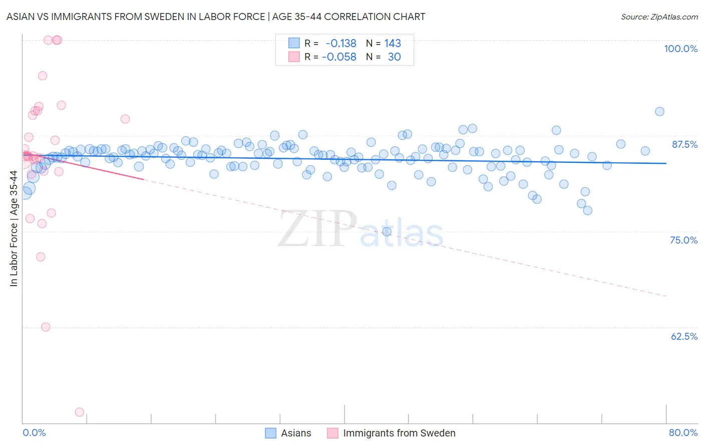 Asian vs Immigrants from Sweden In Labor Force | Age 35-44