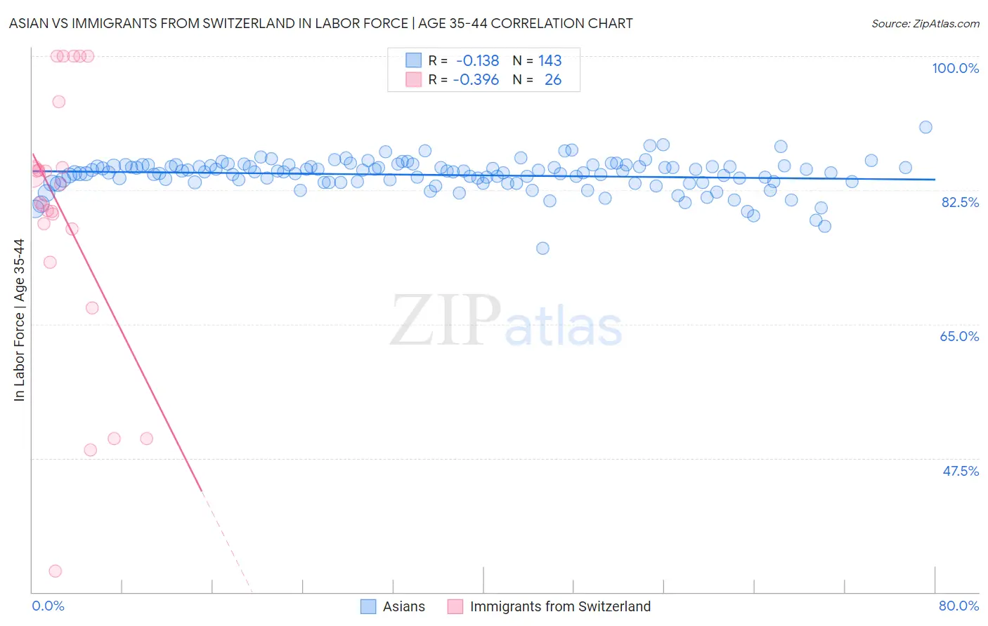 Asian vs Immigrants from Switzerland In Labor Force | Age 35-44