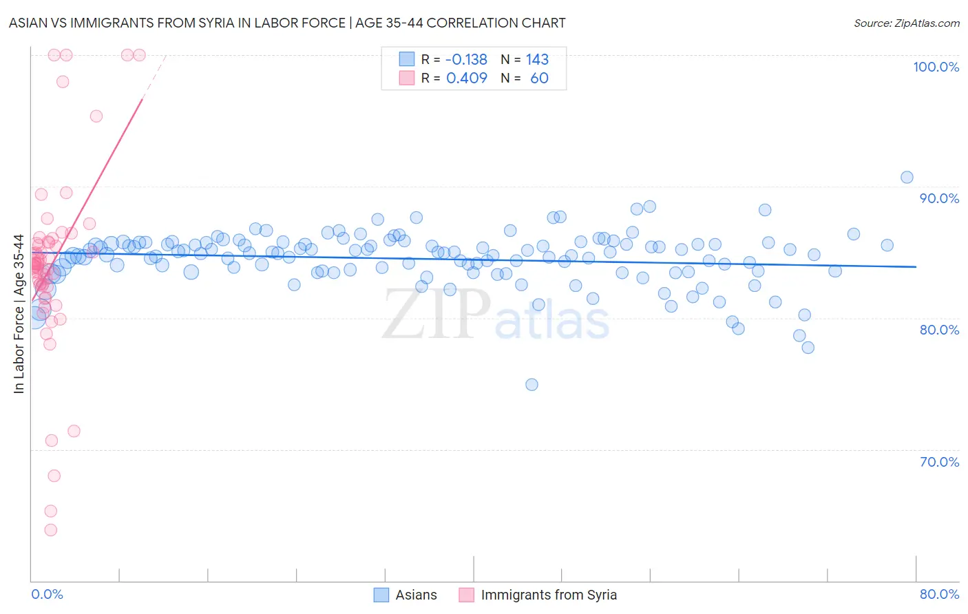 Asian vs Immigrants from Syria In Labor Force | Age 35-44
