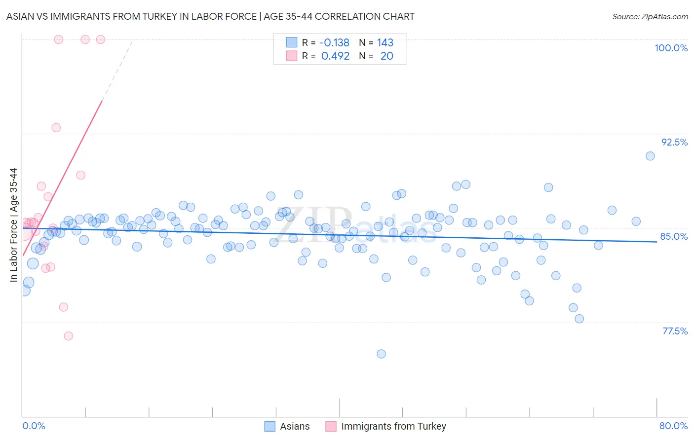 Asian vs Immigrants from Turkey In Labor Force | Age 35-44