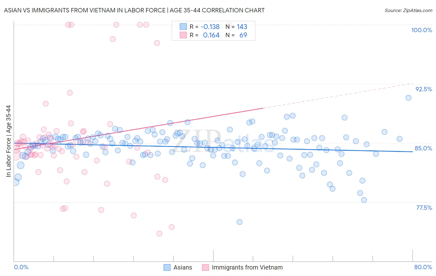 Asian vs Immigrants from Vietnam In Labor Force | Age 35-44