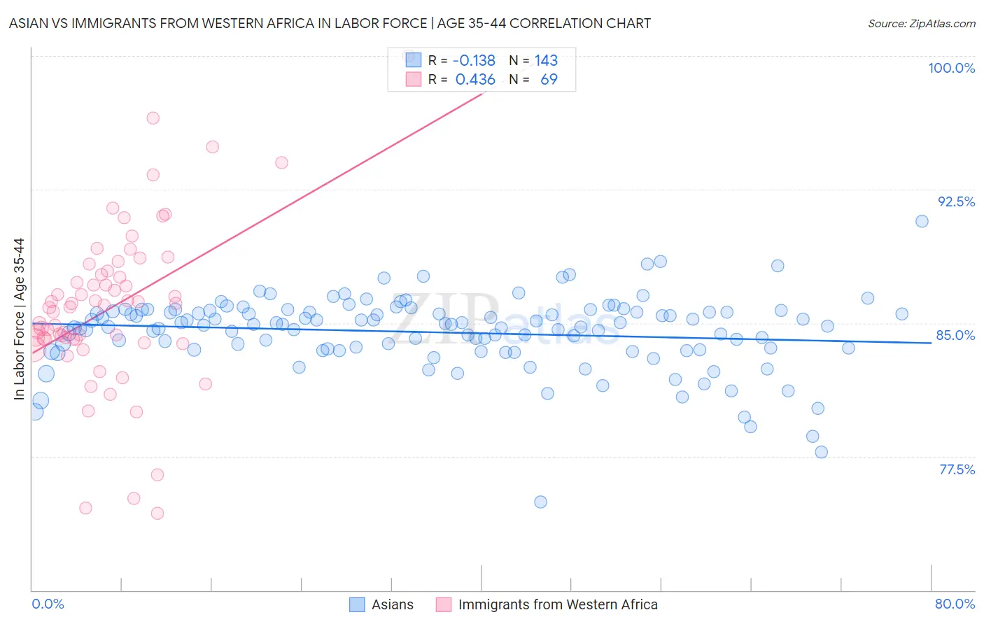 Asian vs Immigrants from Western Africa In Labor Force | Age 35-44