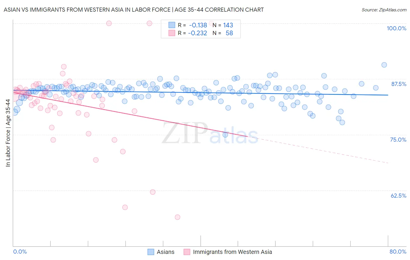 Asian vs Immigrants from Western Asia In Labor Force | Age 35-44