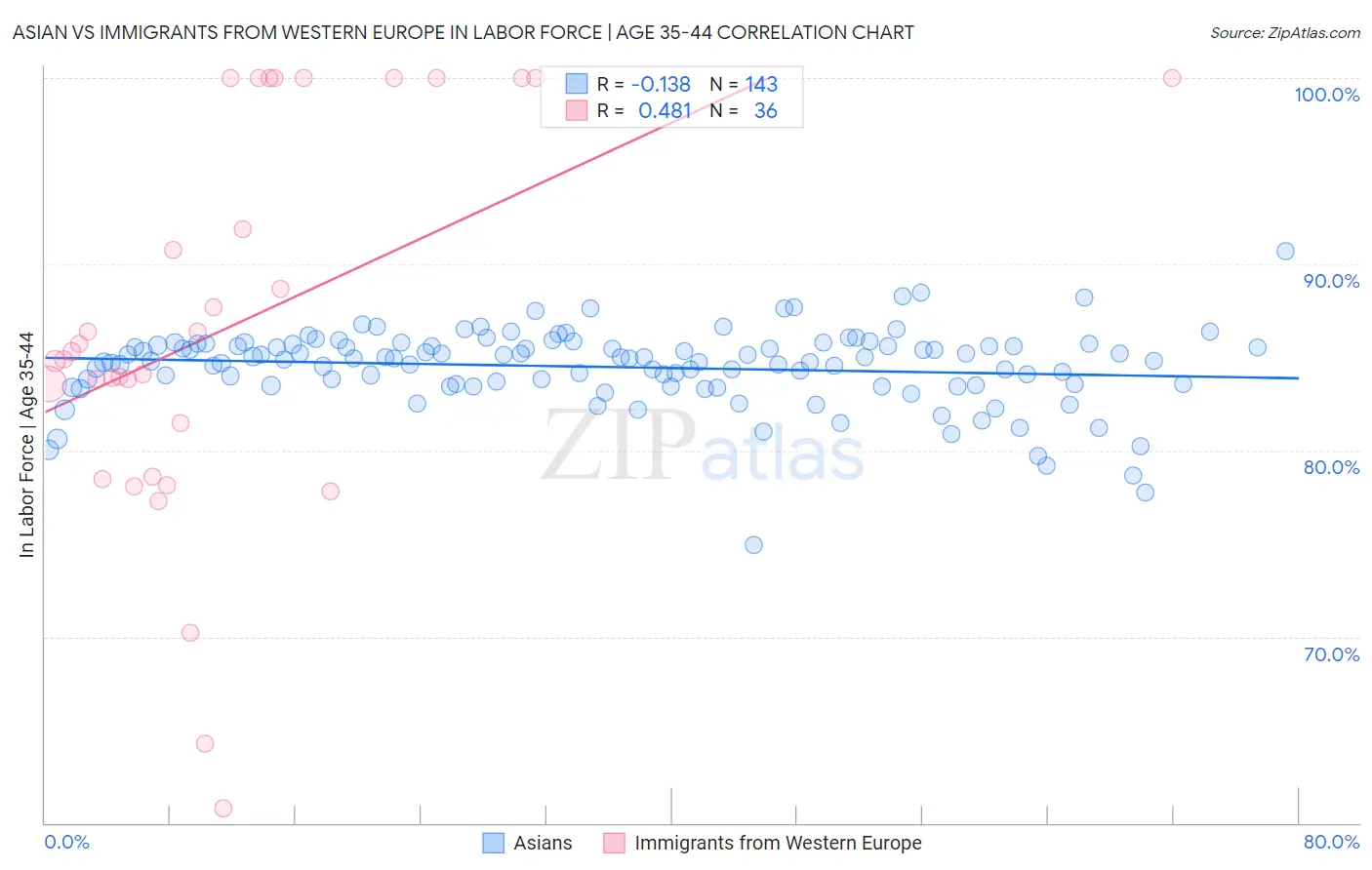 Asian vs Immigrants from Western Europe In Labor Force | Age 35-44