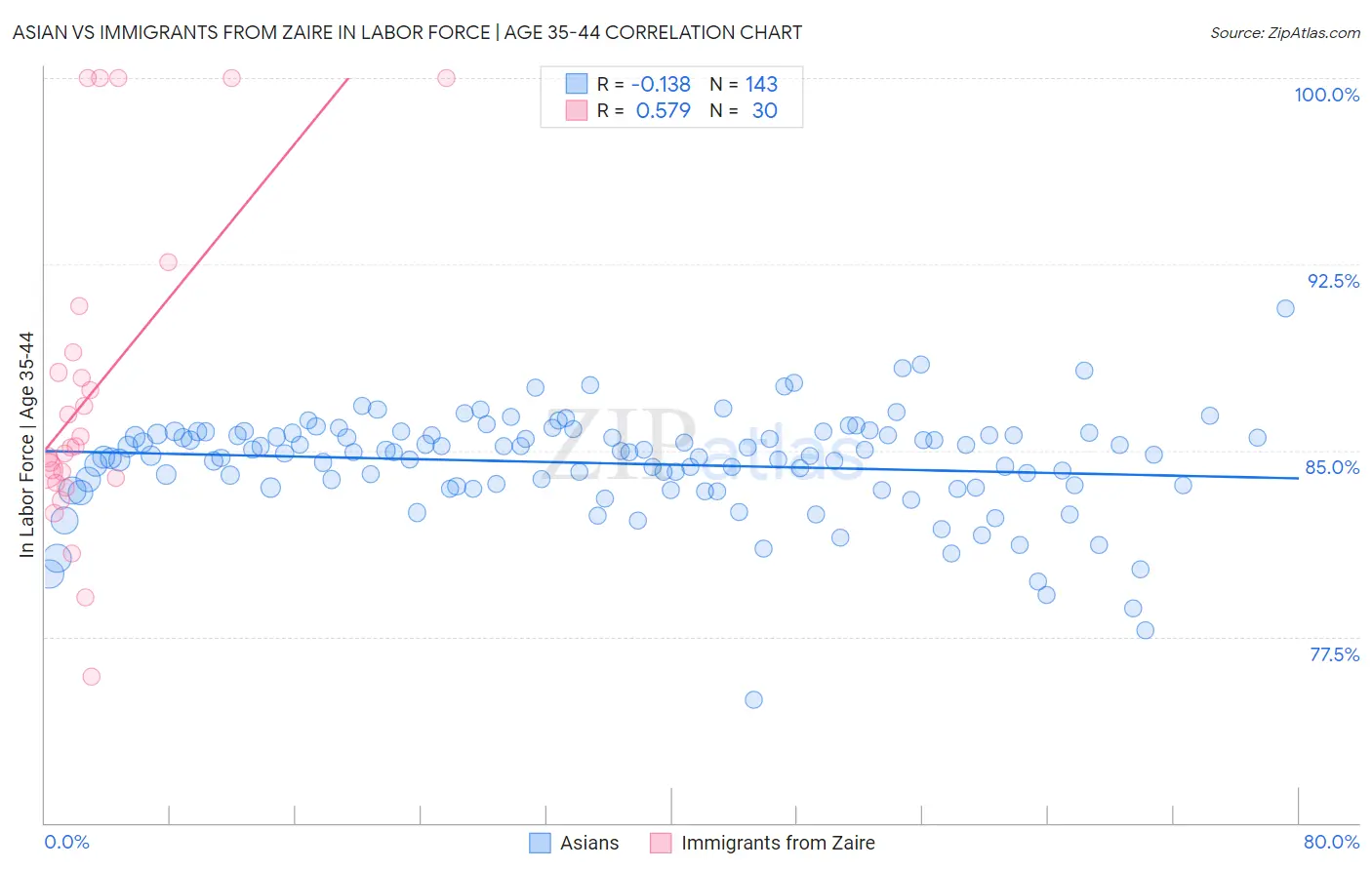Asian vs Immigrants from Zaire In Labor Force | Age 35-44