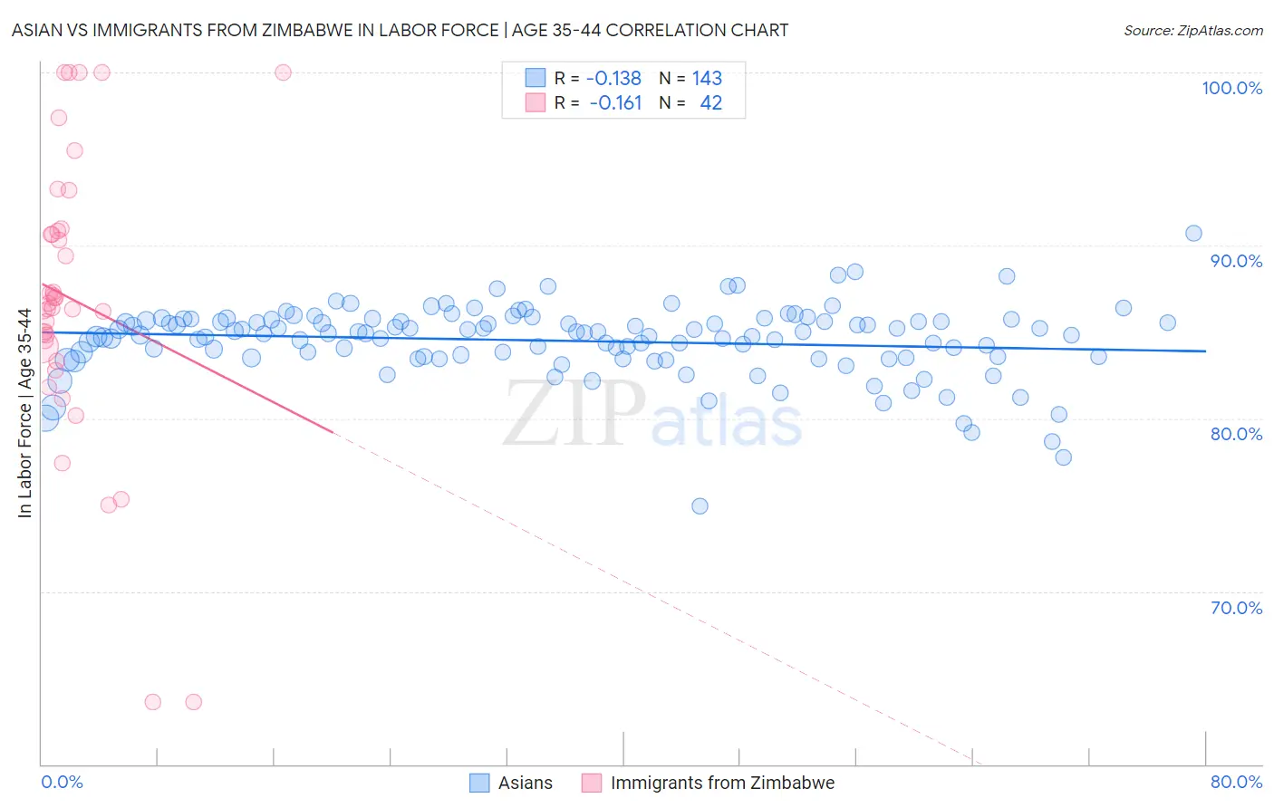 Asian vs Immigrants from Zimbabwe In Labor Force | Age 35-44