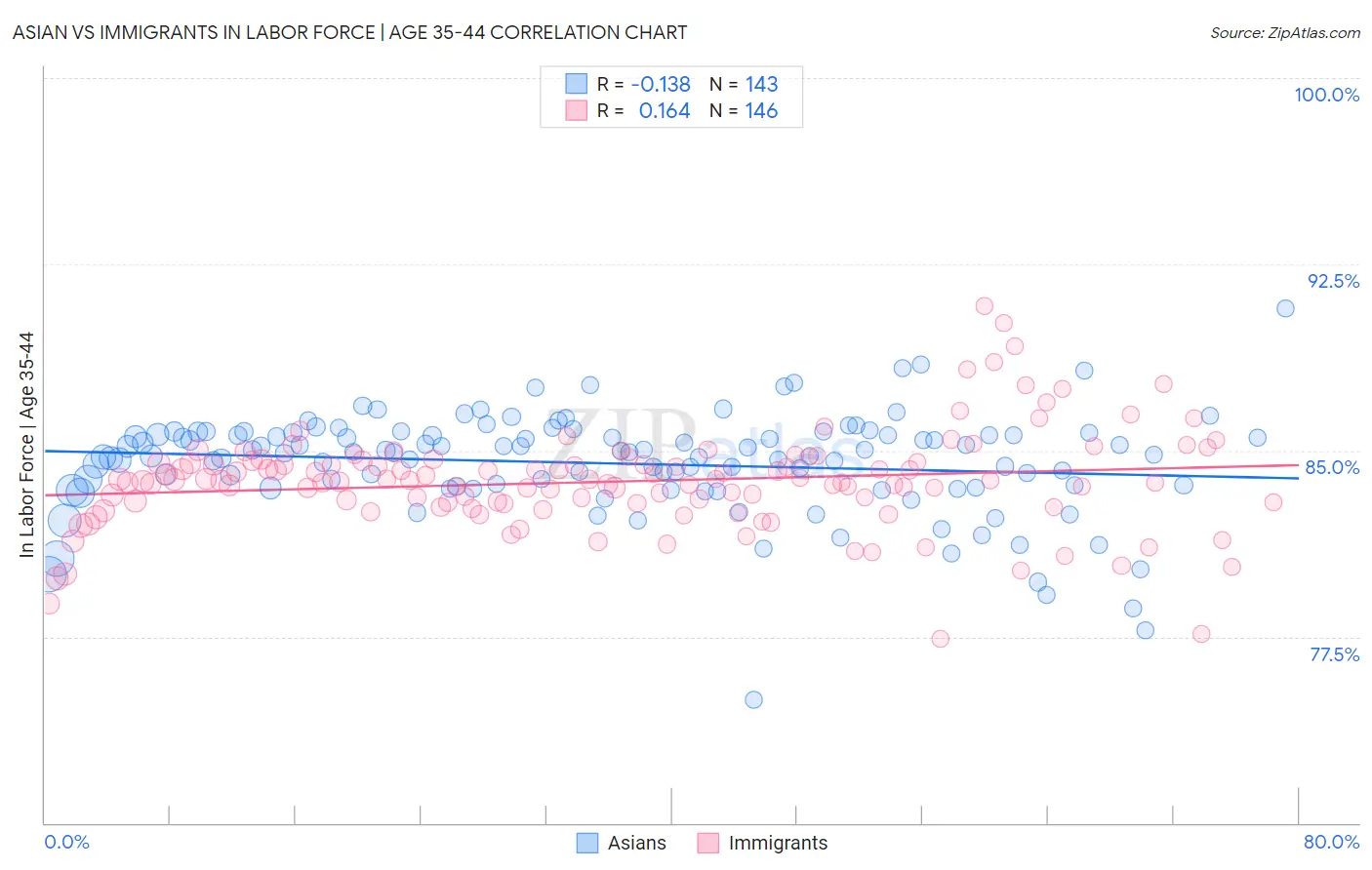 Asian vs Immigrants In Labor Force | Age 35-44