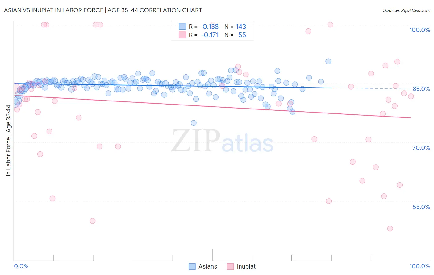 Asian vs Inupiat In Labor Force | Age 35-44