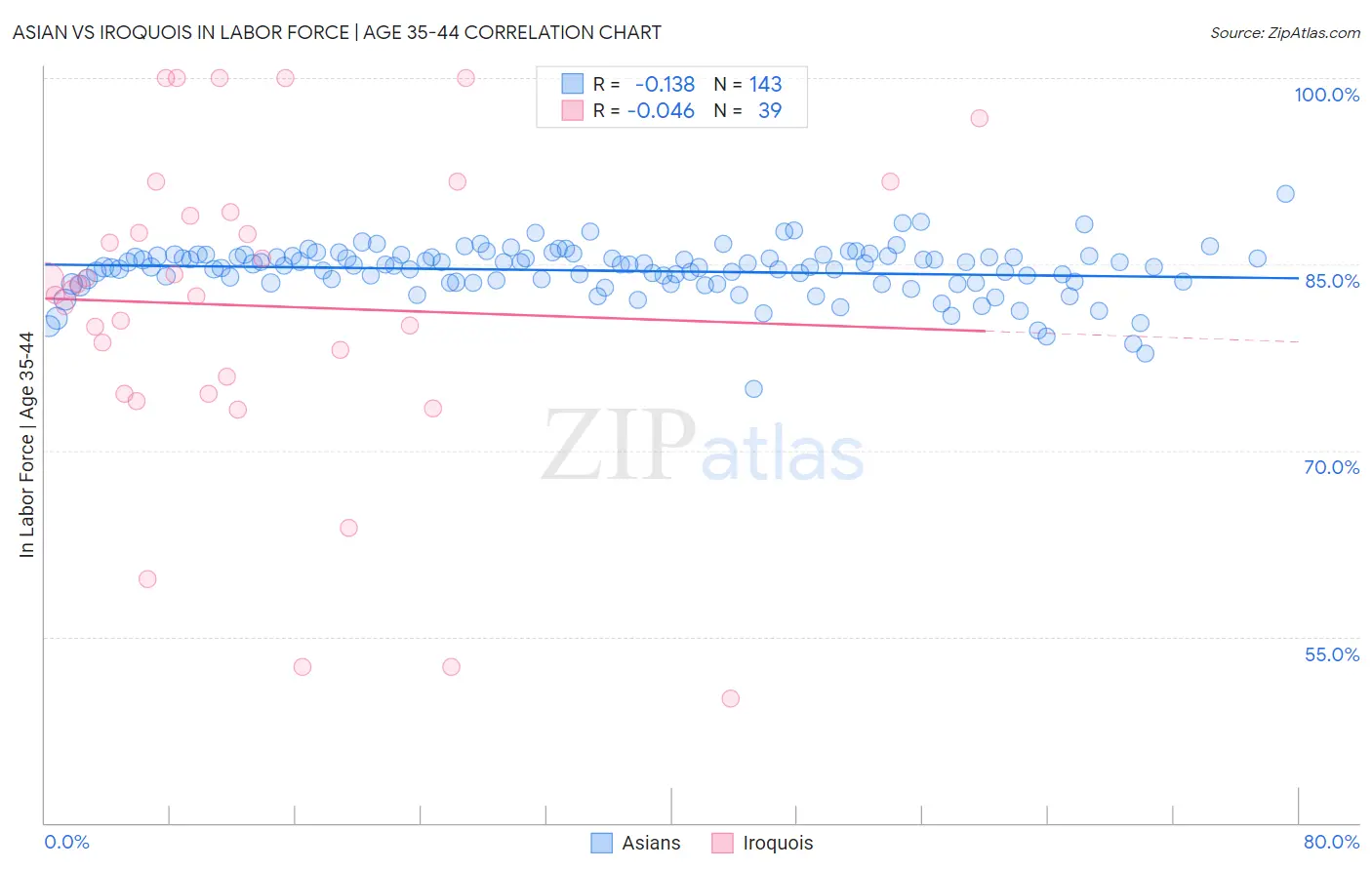 Asian vs Iroquois In Labor Force | Age 35-44