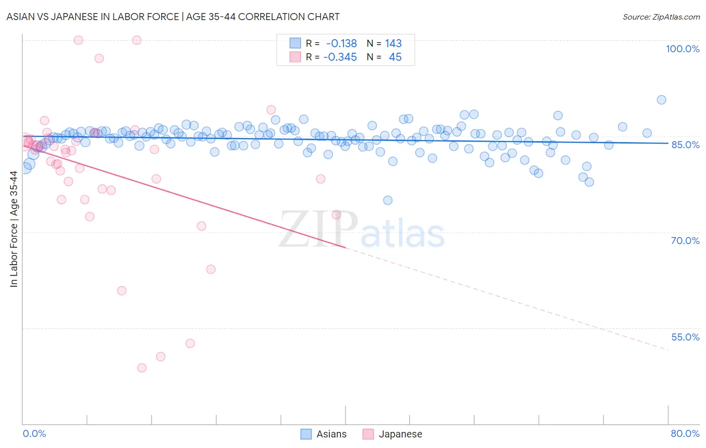 Asian vs Japanese In Labor Force | Age 35-44