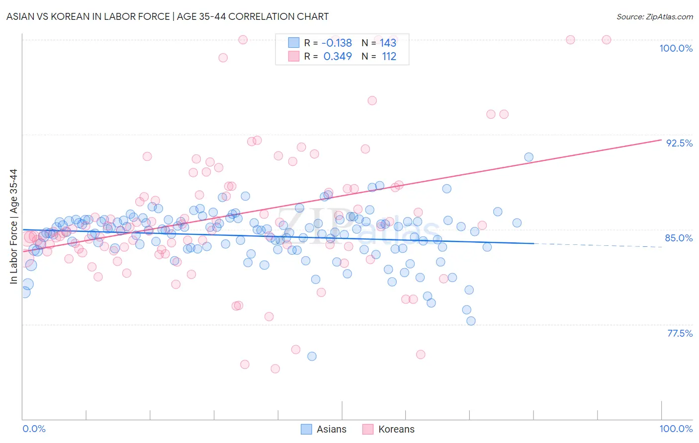 Asian vs Korean In Labor Force | Age 35-44