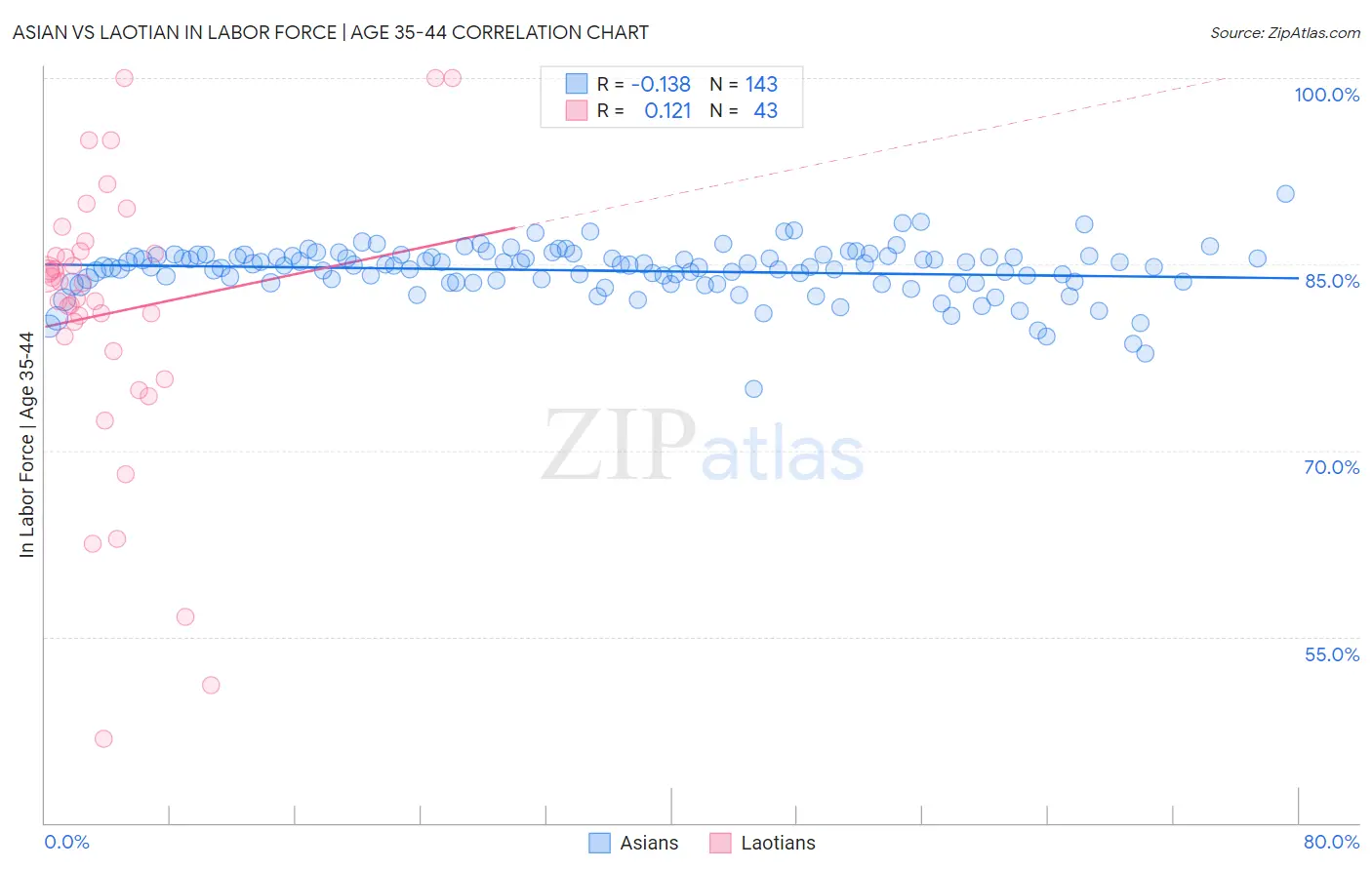 Asian vs Laotian In Labor Force | Age 35-44