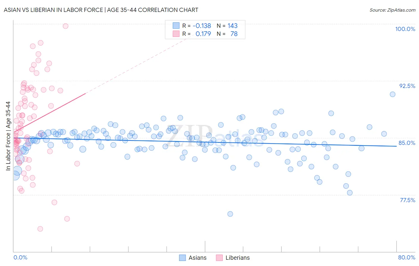 Asian vs Liberian In Labor Force | Age 35-44