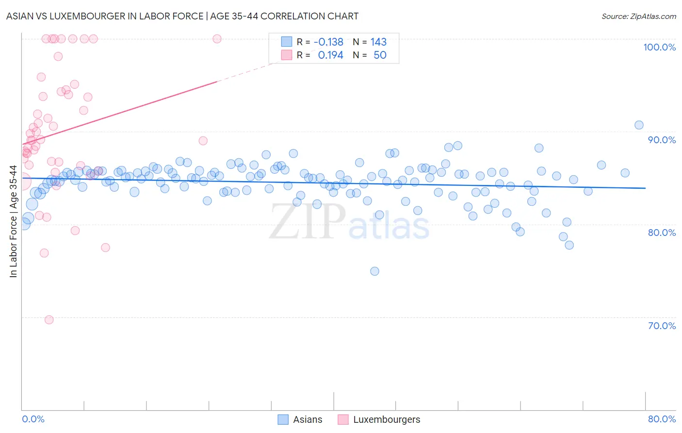 Asian vs Luxembourger In Labor Force | Age 35-44