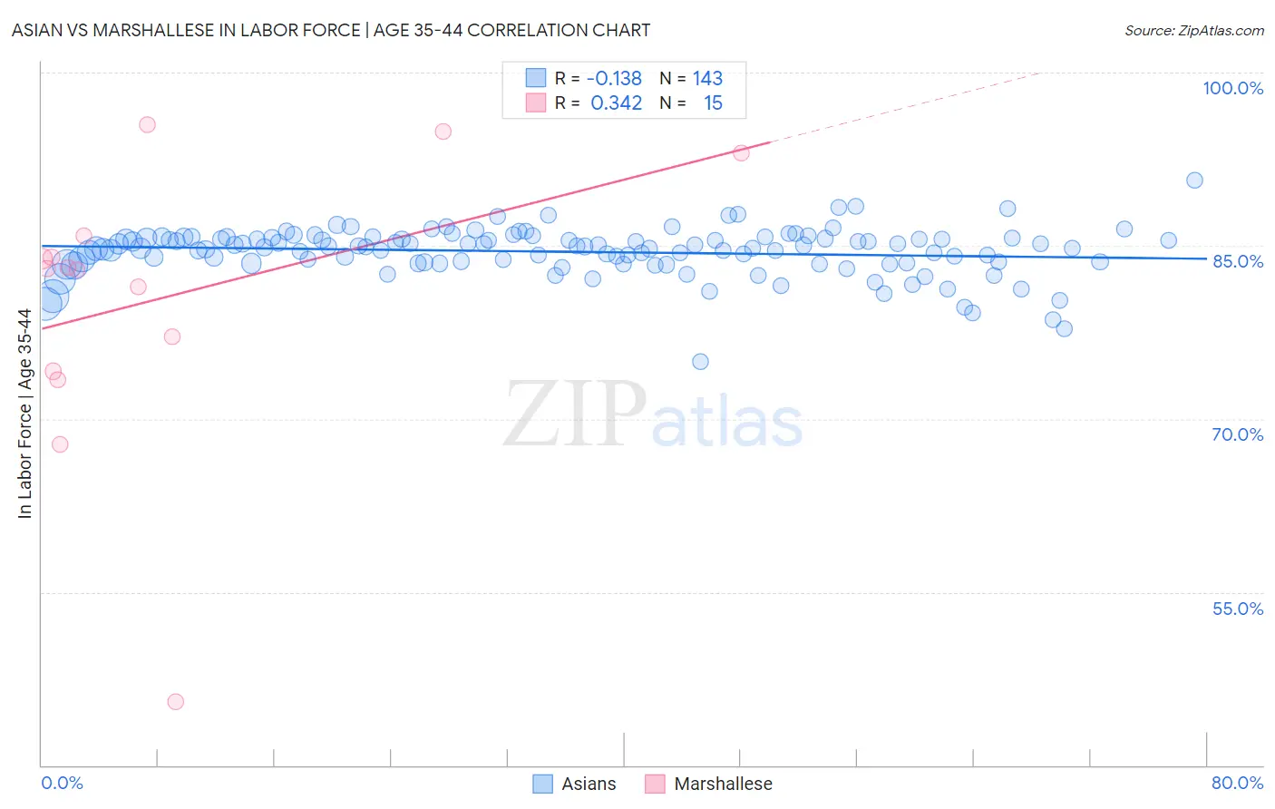 Asian vs Marshallese In Labor Force | Age 35-44