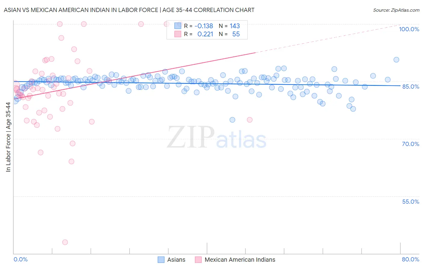Asian vs Mexican American Indian In Labor Force | Age 35-44