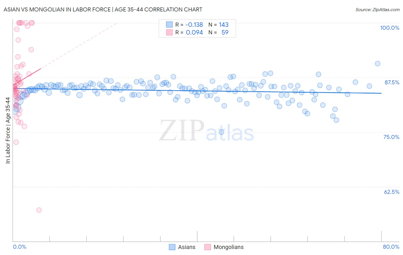 Asian vs Mongolian In Labor Force | Age 35-44