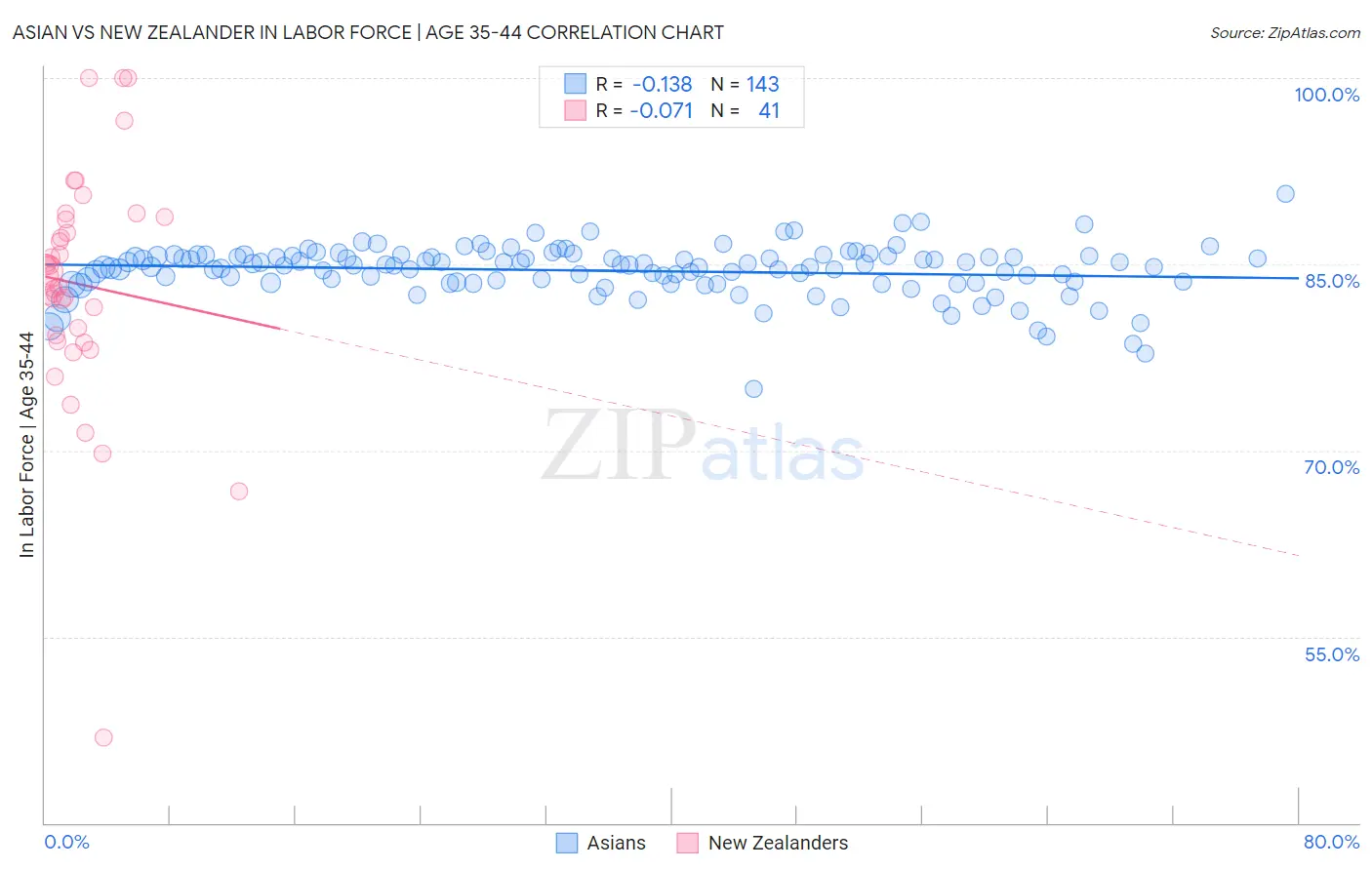 Asian vs New Zealander In Labor Force | Age 35-44