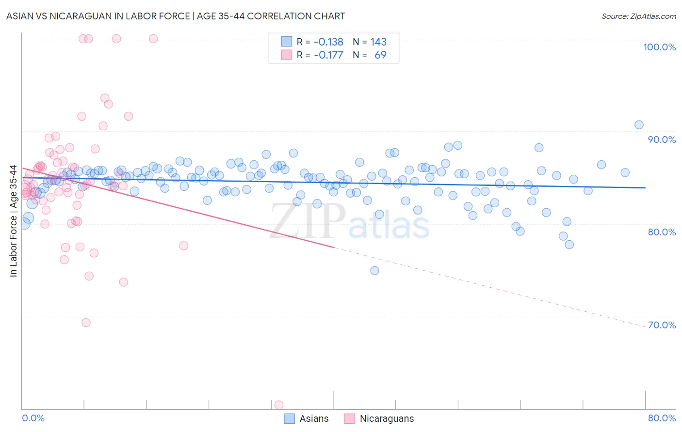 Asian vs Nicaraguan In Labor Force | Age 35-44