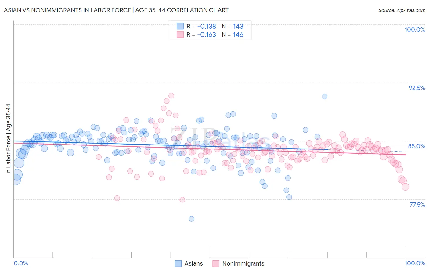 Asian vs Nonimmigrants In Labor Force | Age 35-44