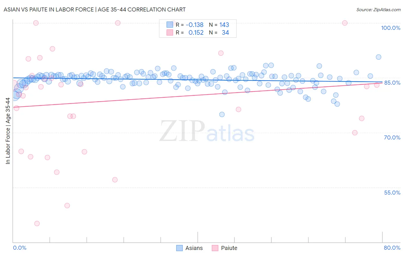 Asian vs Paiute In Labor Force | Age 35-44