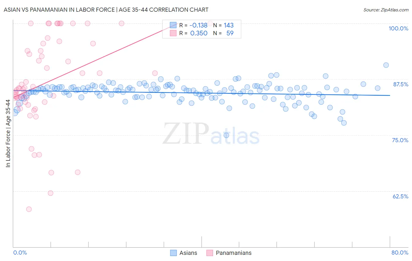 Asian vs Panamanian In Labor Force | Age 35-44