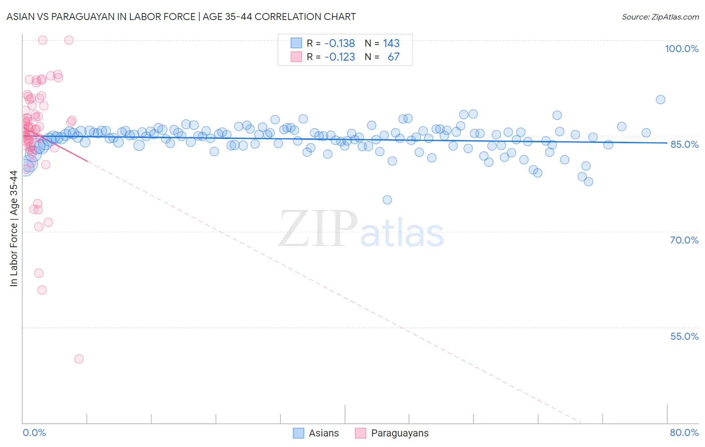 Asian vs Paraguayan In Labor Force | Age 35-44
