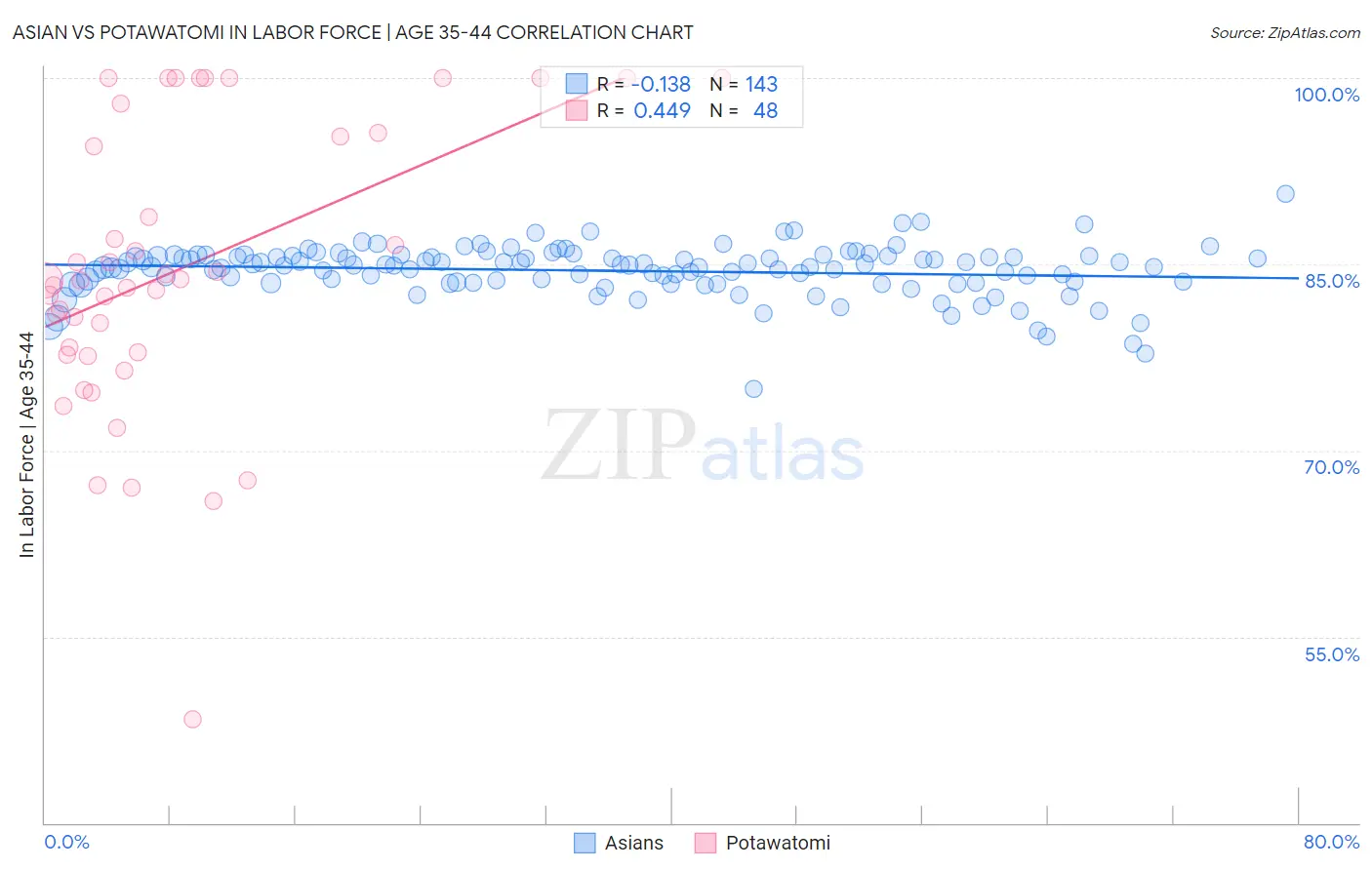 Asian vs Potawatomi In Labor Force | Age 35-44