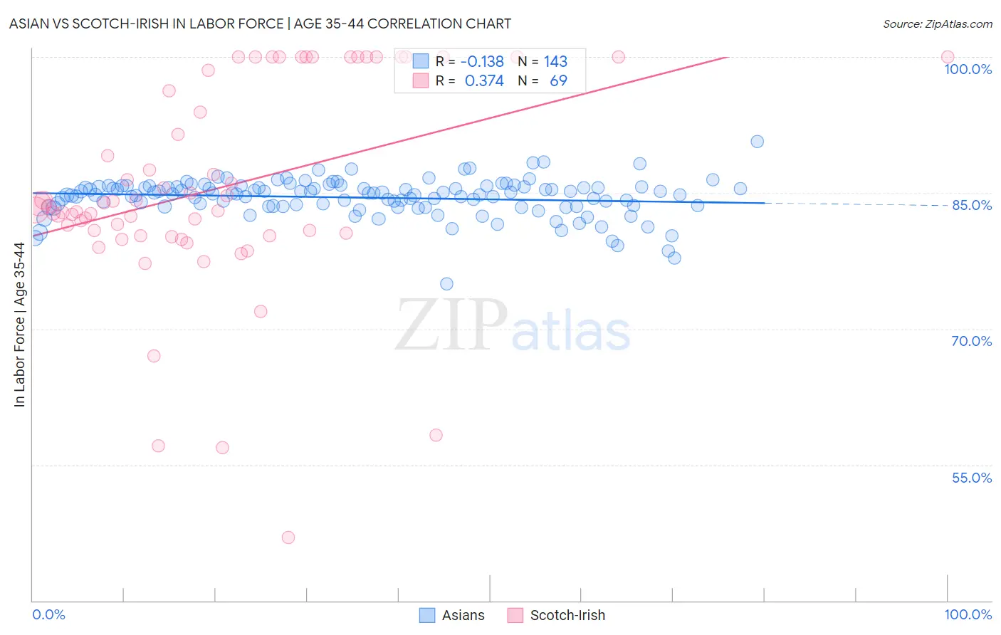 Asian vs Scotch-Irish In Labor Force | Age 35-44