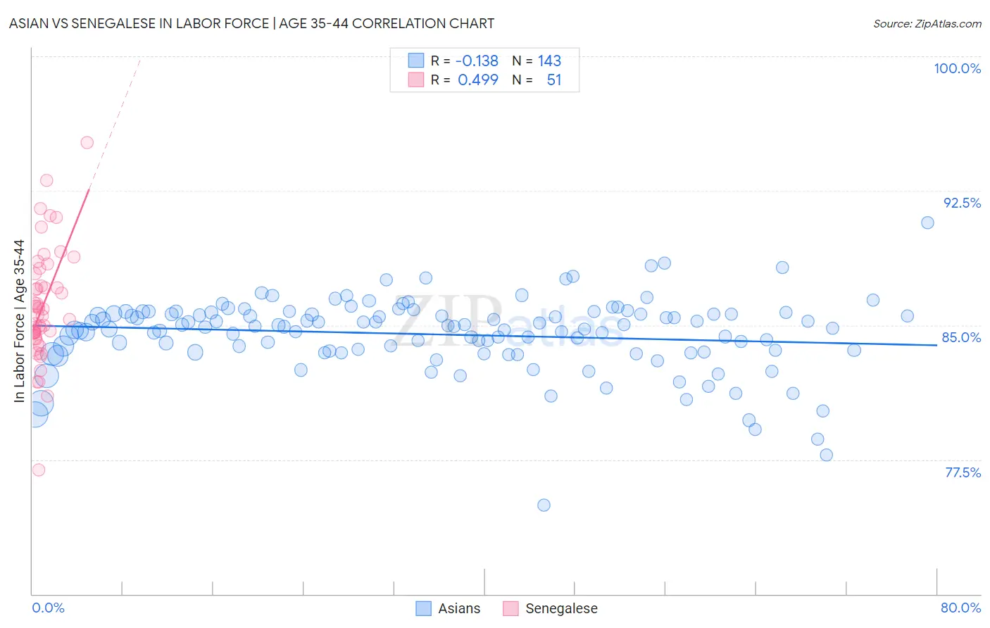 Asian vs Senegalese In Labor Force | Age 35-44