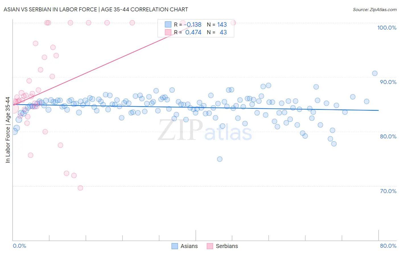 Asian vs Serbian In Labor Force | Age 35-44