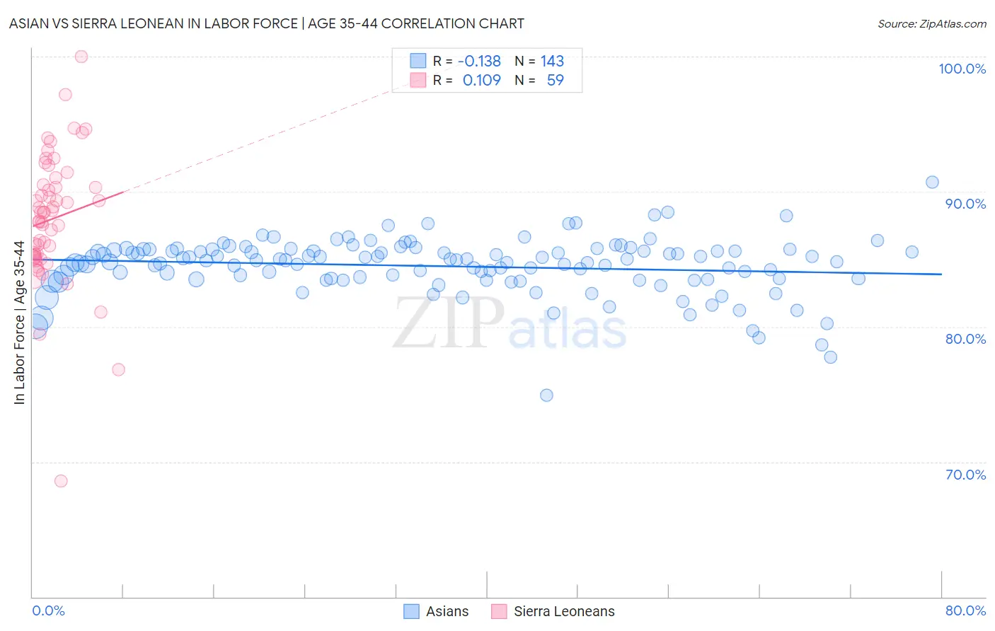 Asian vs Sierra Leonean In Labor Force | Age 35-44