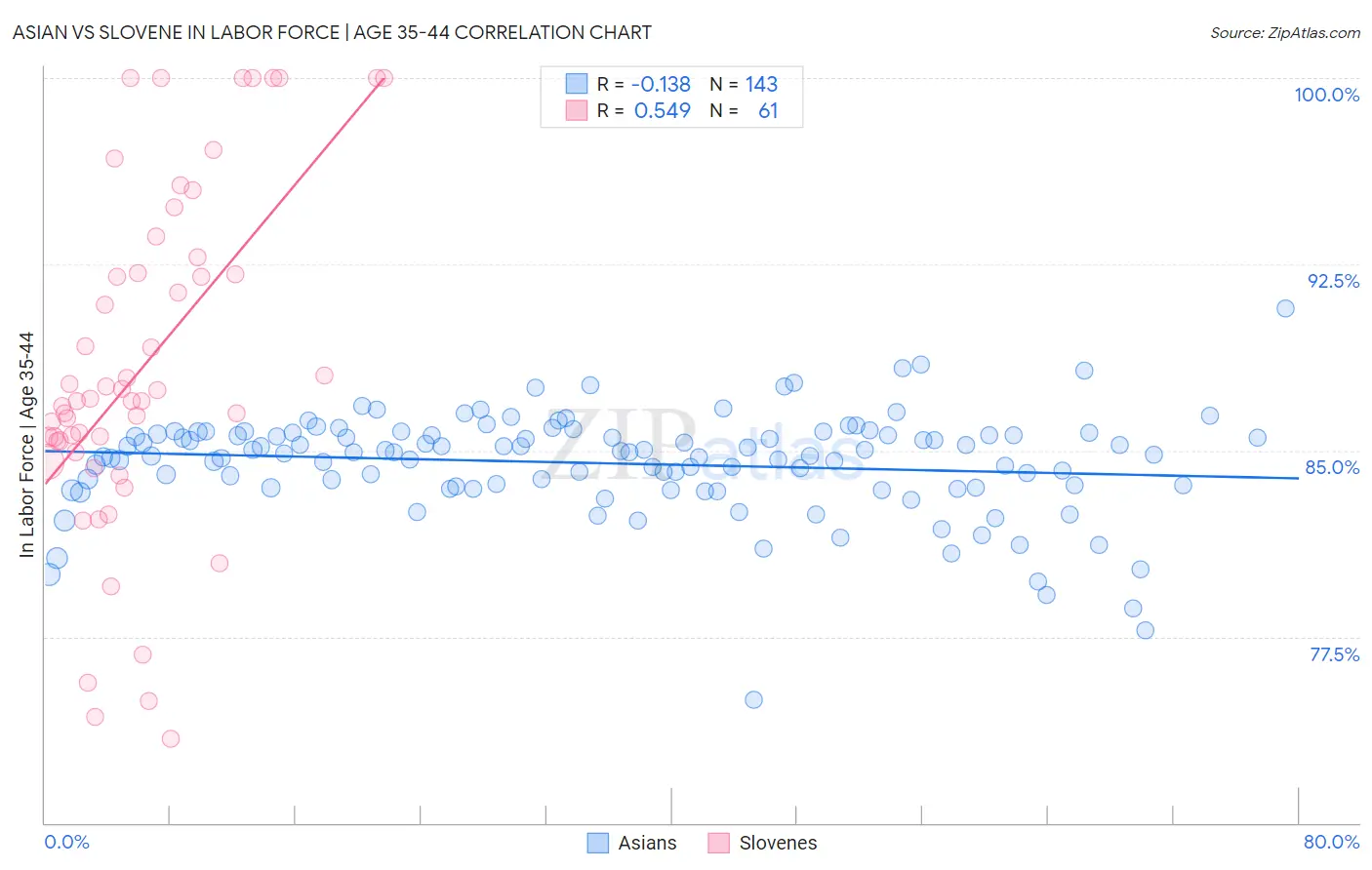 Asian vs Slovene In Labor Force | Age 35-44