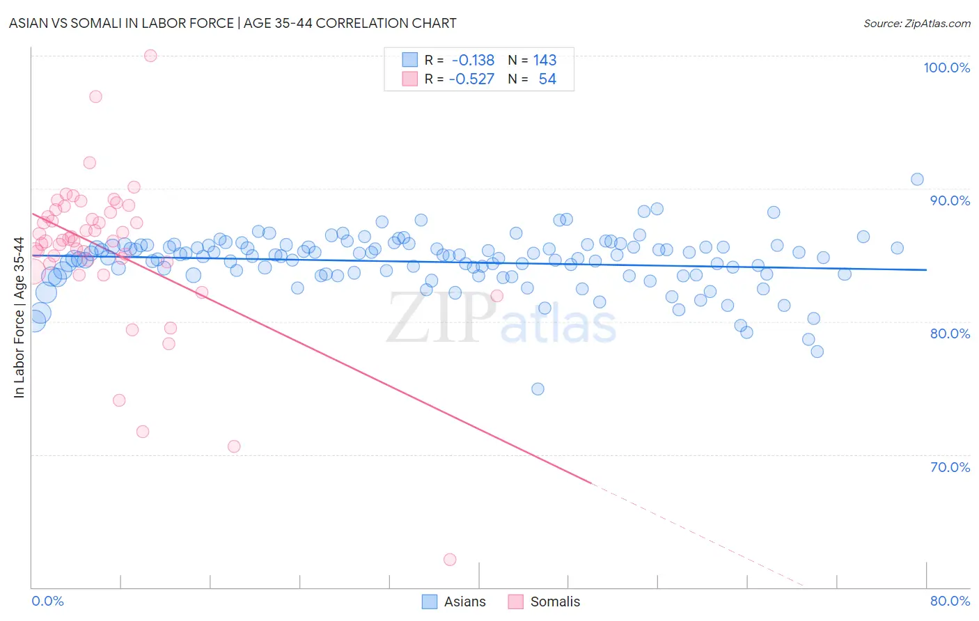 Asian vs Somali In Labor Force | Age 35-44