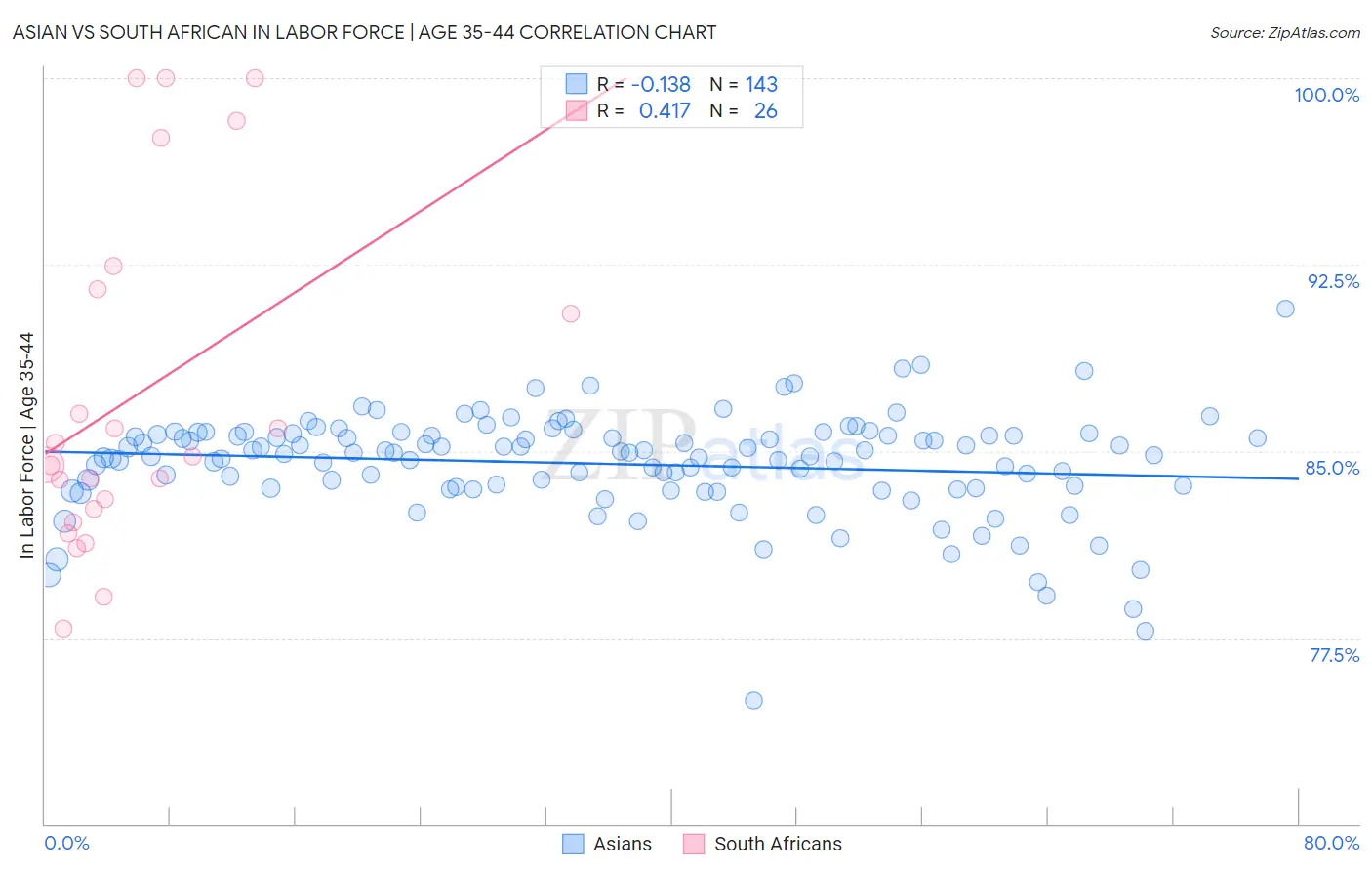 Asian vs South African In Labor Force | Age 35-44