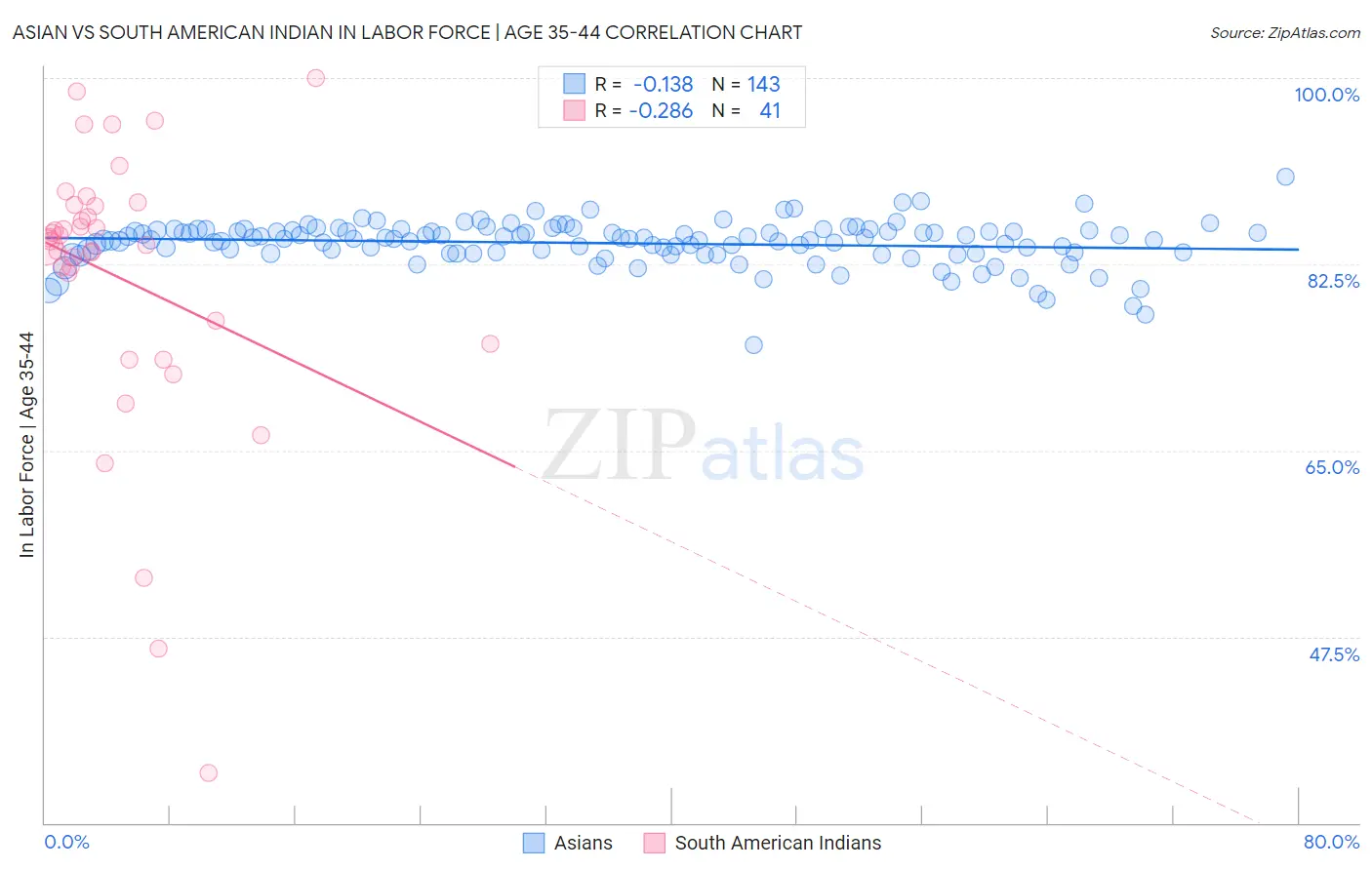 Asian vs South American Indian In Labor Force | Age 35-44