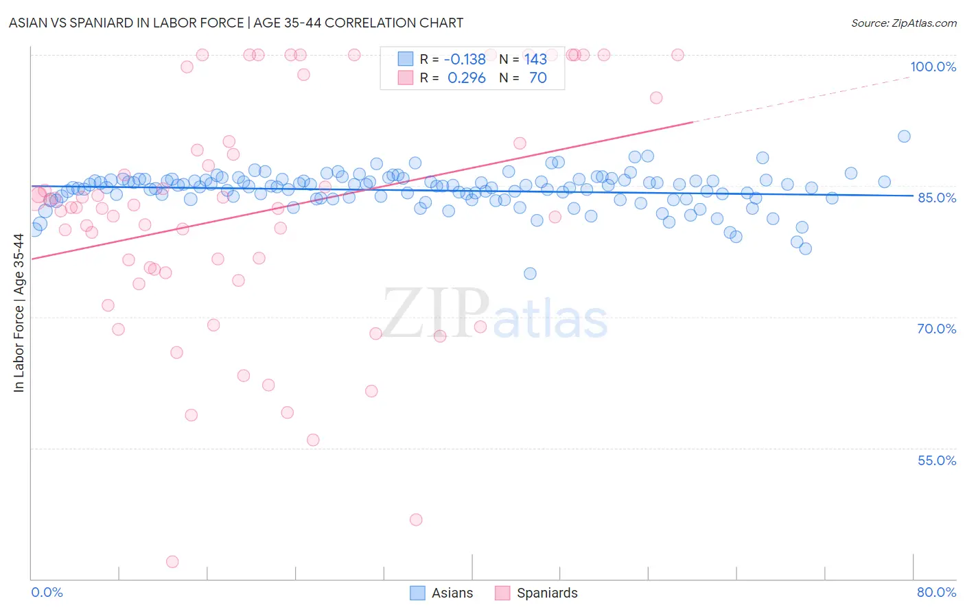 Asian vs Spaniard In Labor Force | Age 35-44