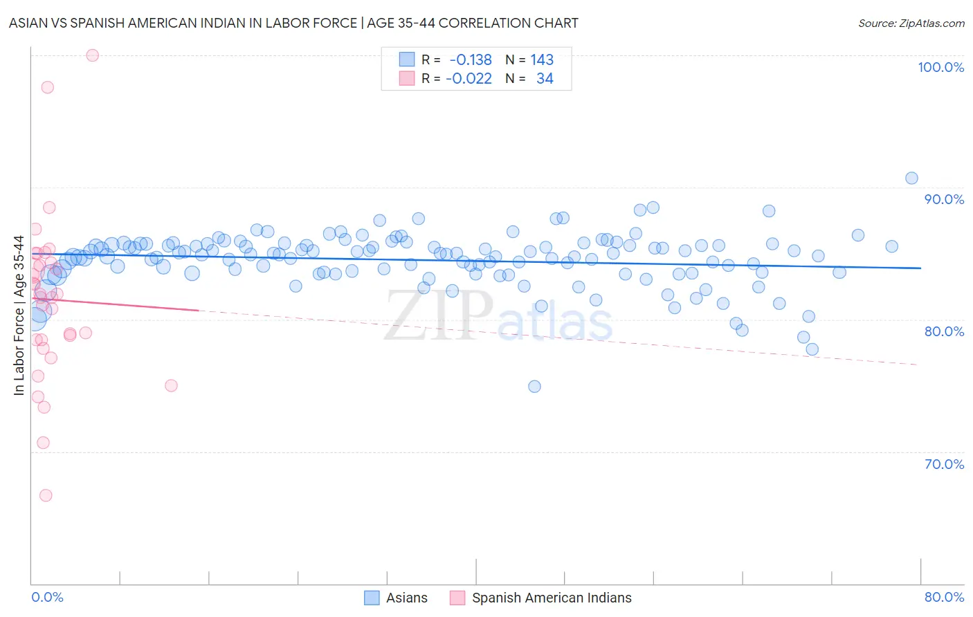 Asian vs Spanish American Indian In Labor Force | Age 35-44