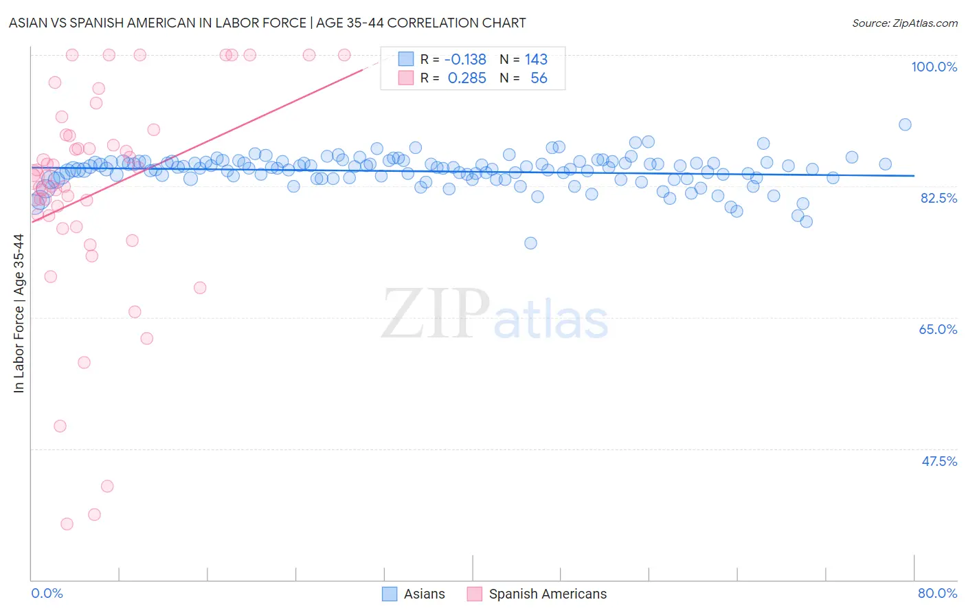 Asian vs Spanish American In Labor Force | Age 35-44