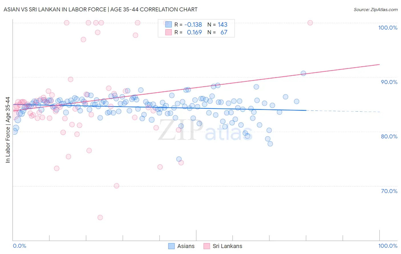 Asian vs Sri Lankan In Labor Force | Age 35-44