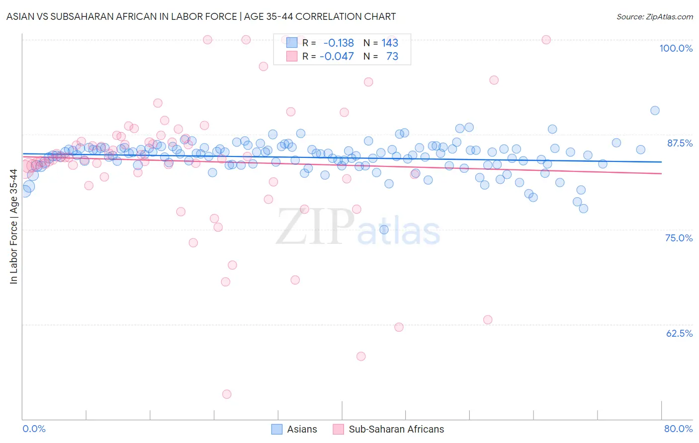 Asian vs Subsaharan African In Labor Force | Age 35-44