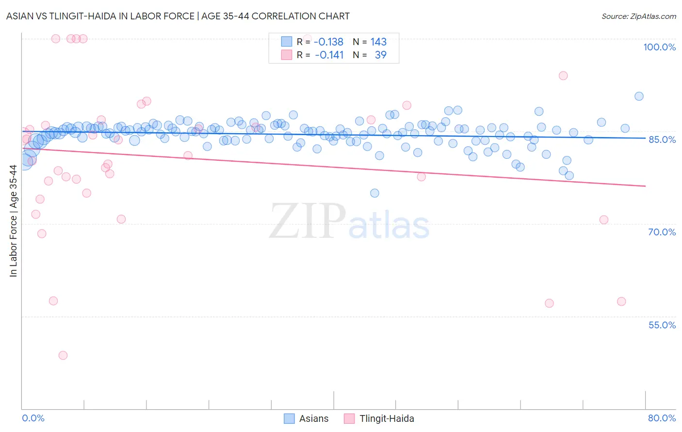 Asian vs Tlingit-Haida In Labor Force | Age 35-44
